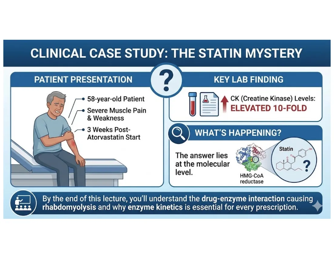 A clinical case hook: a patient on a statin develops muscle pain and a tenfold-elevated creatine kinase, with the question 'what's happening at the molecular level?'
